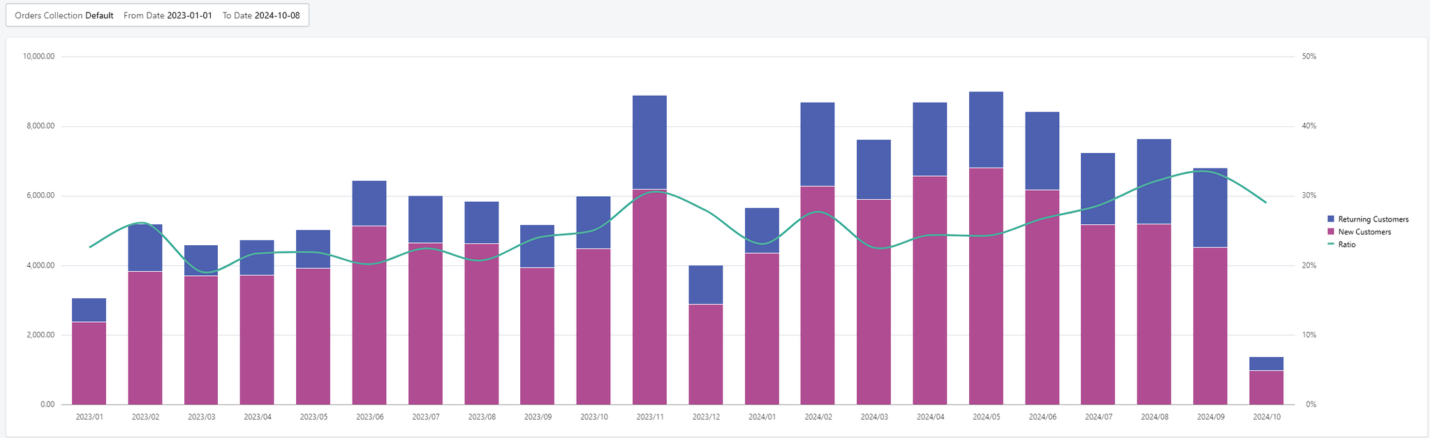 Existing Customer Anteil