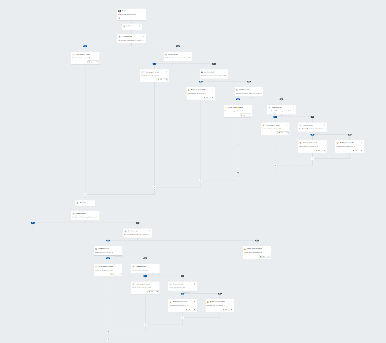 Individualisierte Customer Journeys