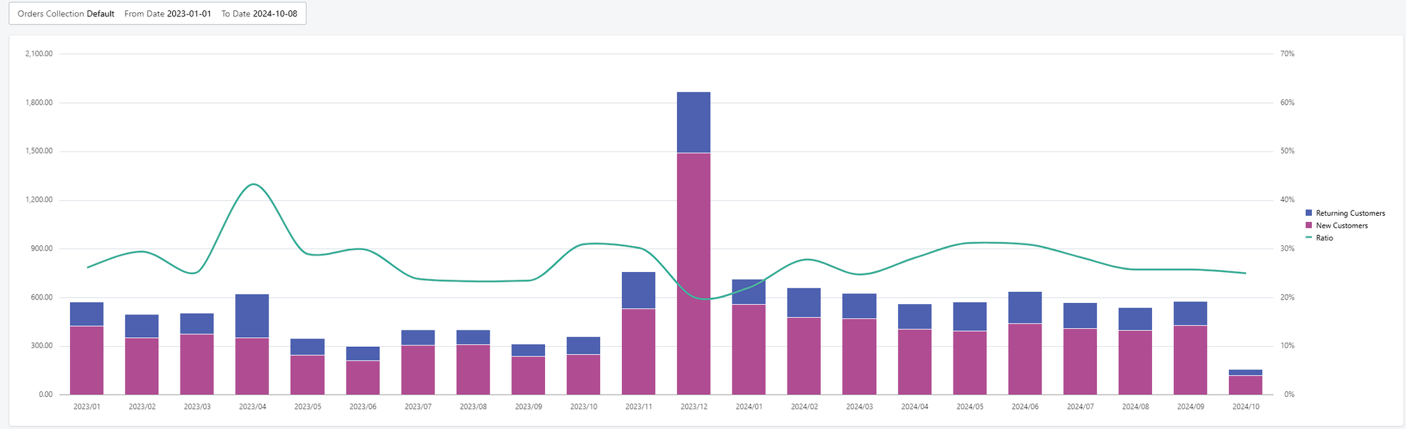 Repeat Buyers Analyse 2