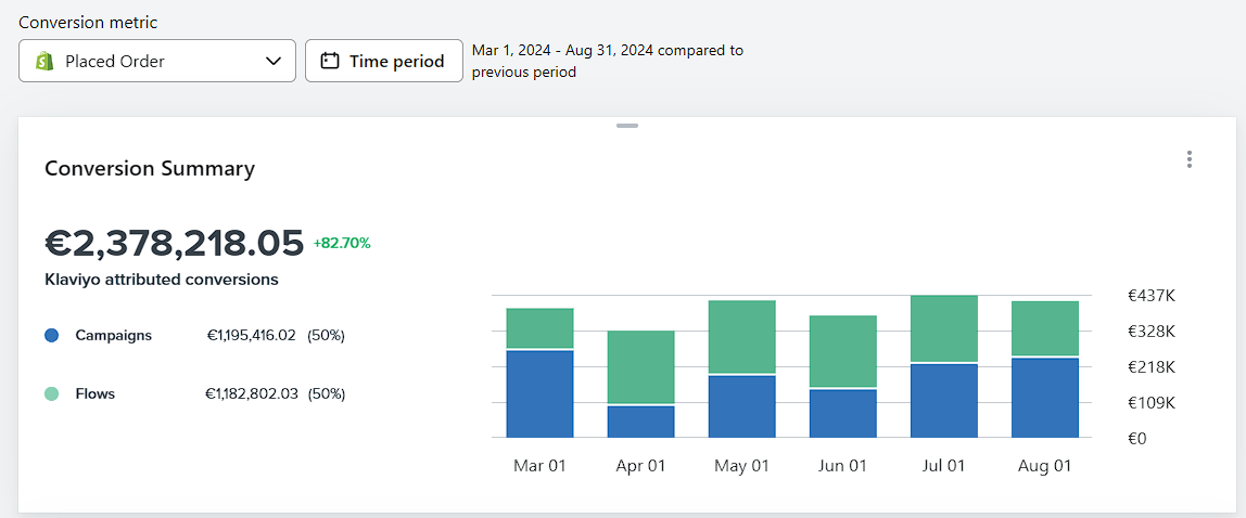 Conversion Summary Mar–Aug: €2.378.218,05 (+82%)