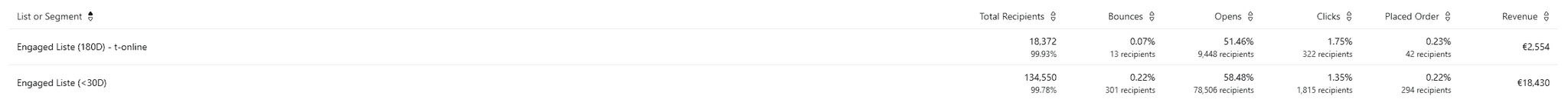 Engagement Filtering Strategie