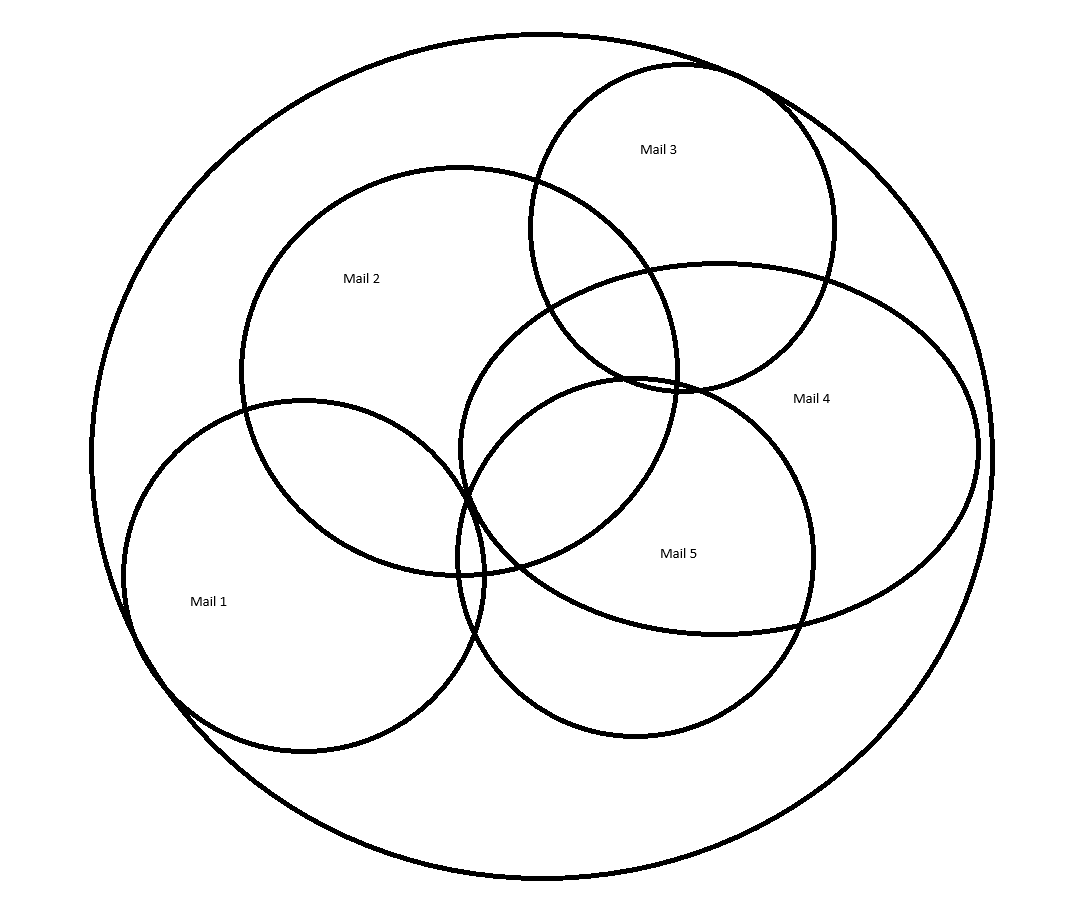 Mengendiagramm – Kontakte und E-Mail Reichweite