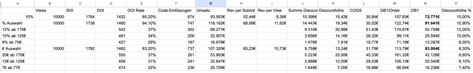 Welcome Offer A/B Test Ergebnisse